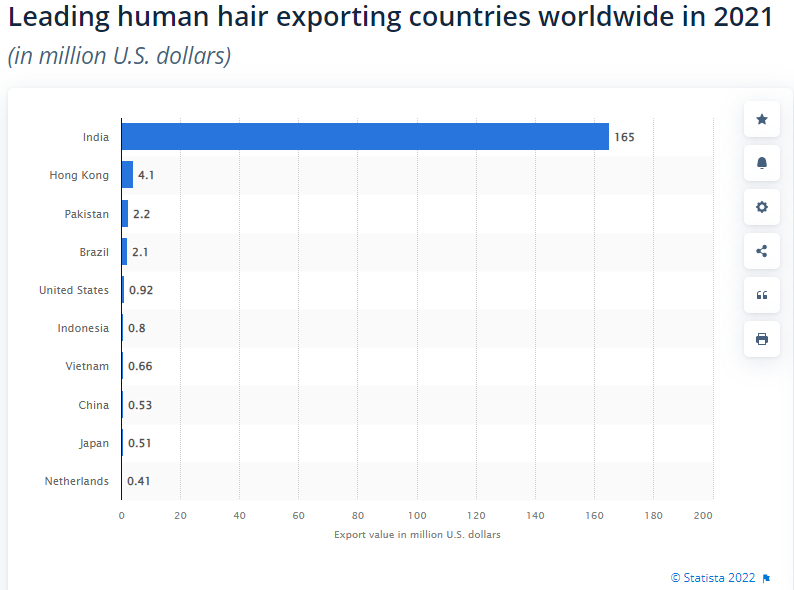Leading human hair exporting countries worldwide in 2021 - Statista